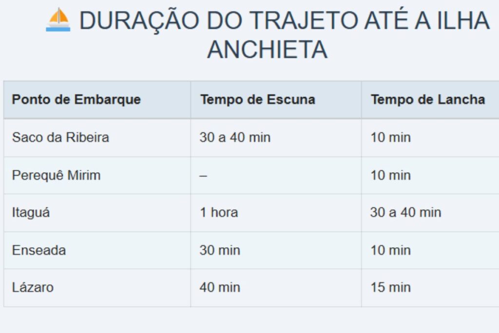 Duração do trajeto até a Ilha Anchieta - Foto: Portal Sua Rotina 