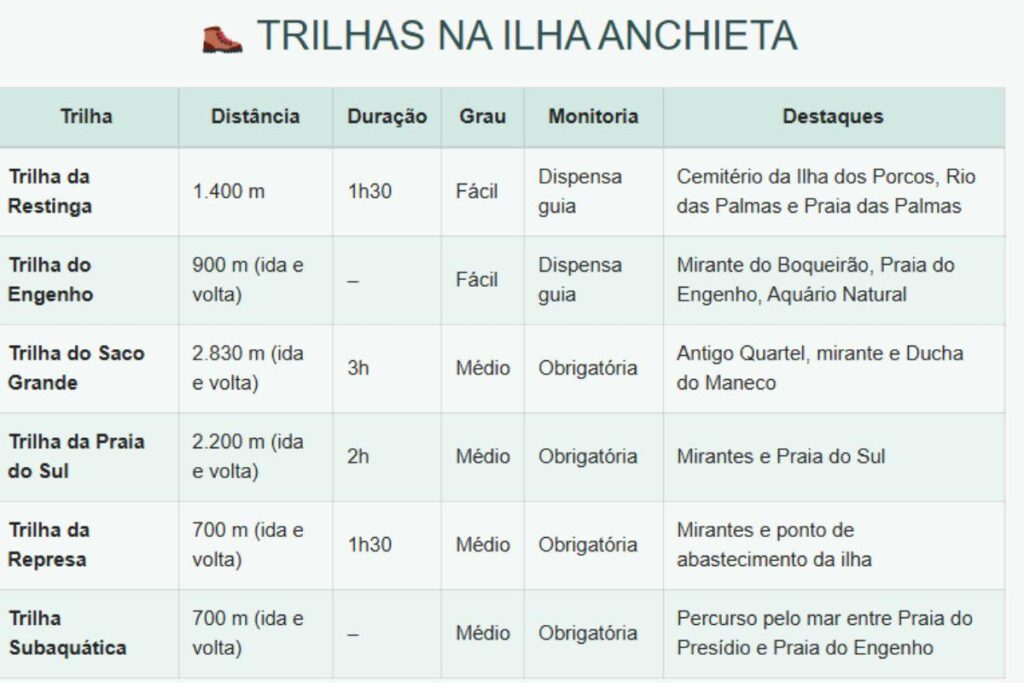Trilhas na Ilha Anchieta - Infográfico: Portal Sua Rotina 